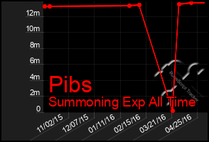 Total Graph of Pibs