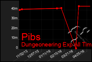 Total Graph of Pibs