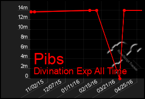 Total Graph of Pibs