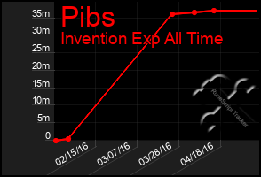 Total Graph of Pibs