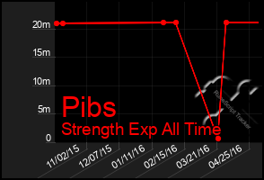 Total Graph of Pibs