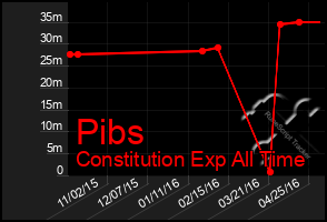 Total Graph of Pibs