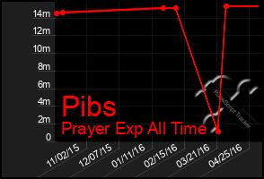 Total Graph of Pibs