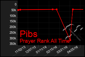 Total Graph of Pibs