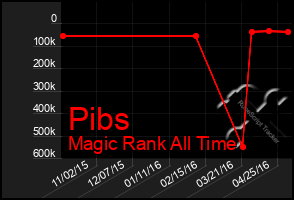 Total Graph of Pibs