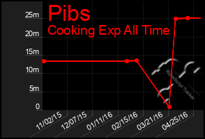 Total Graph of Pibs