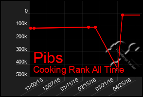 Total Graph of Pibs