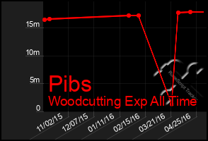 Total Graph of Pibs