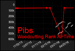 Total Graph of Pibs