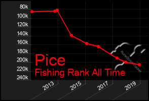 Total Graph of Pice