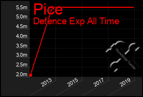 Total Graph of Pice