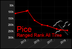 Total Graph of Pice