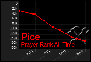 Total Graph of Pice