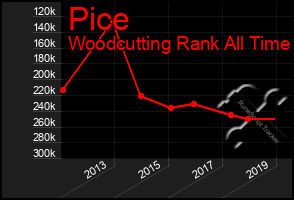 Total Graph of Pice