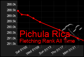 Total Graph of Pichula Rica