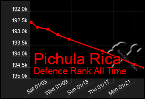 Total Graph of Pichula Rica