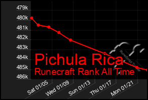 Total Graph of Pichula Rica