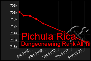 Total Graph of Pichula Rica