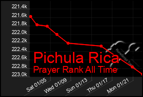 Total Graph of Pichula Rica