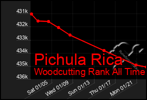 Total Graph of Pichula Rica