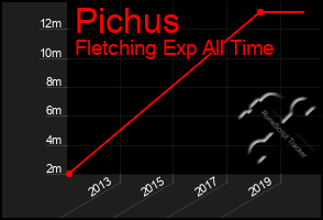 Total Graph of Pichus