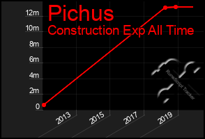 Total Graph of Pichus