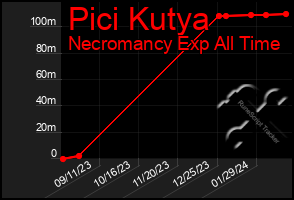 Total Graph of Pici Kutya