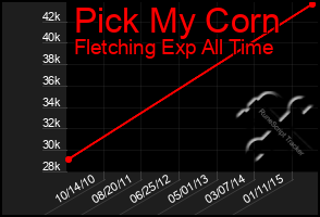 Total Graph of Pick My Corn