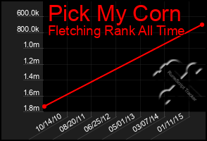 Total Graph of Pick My Corn