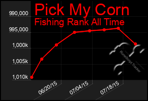 Total Graph of Pick My Corn