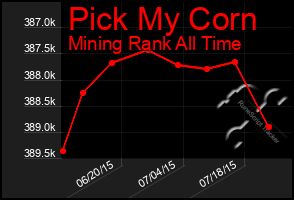 Total Graph of Pick My Corn