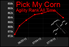 Total Graph of Pick My Corn