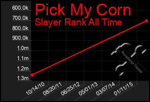 Total Graph of Pick My Corn