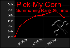 Total Graph of Pick My Corn