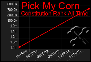 Total Graph of Pick My Corn