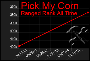 Total Graph of Pick My Corn
