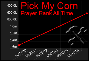 Total Graph of Pick My Corn