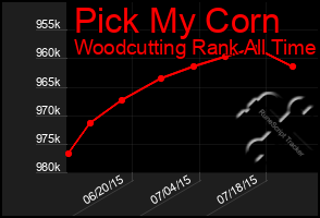 Total Graph of Pick My Corn