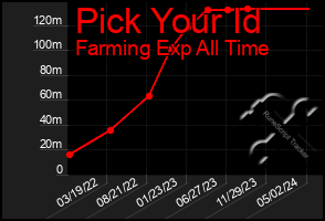 Total Graph of Pick Your Id