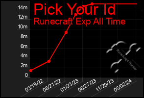 Total Graph of Pick Your Id