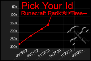 Total Graph of Pick Your Id