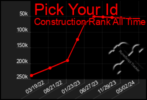 Total Graph of Pick Your Id