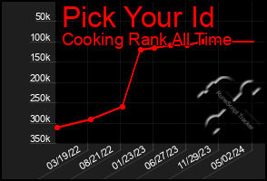 Total Graph of Pick Your Id
