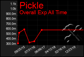 Total Graph of Pickle