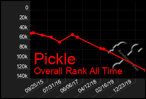 Total Graph of Pickle