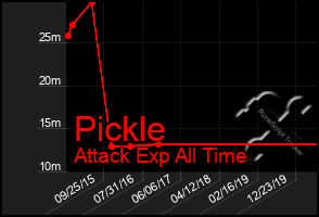 Total Graph of Pickle