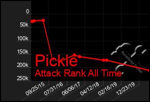 Total Graph of Pickle