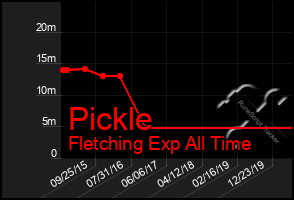 Total Graph of Pickle