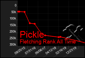 Total Graph of Pickle