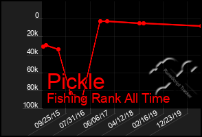 Total Graph of Pickle